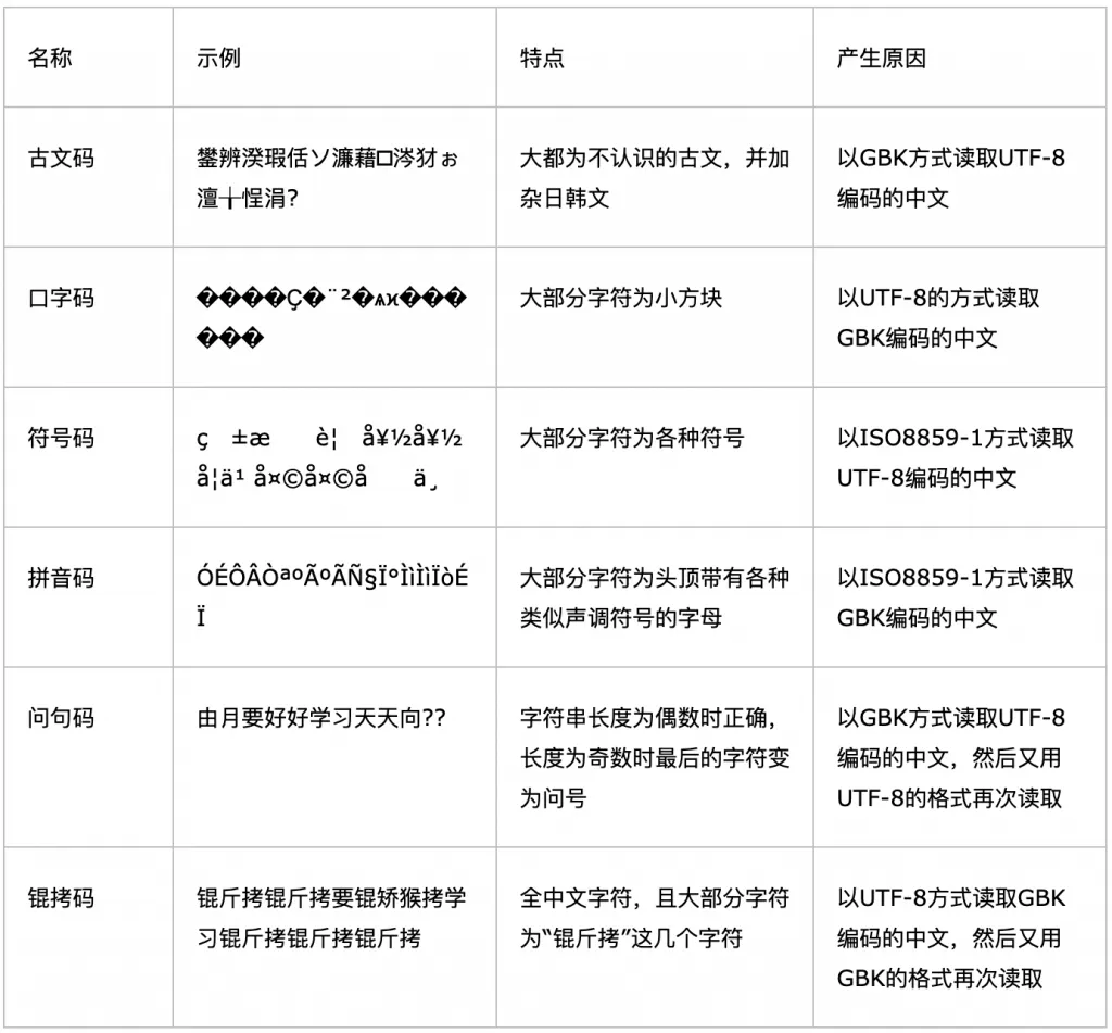 utf 乱码表